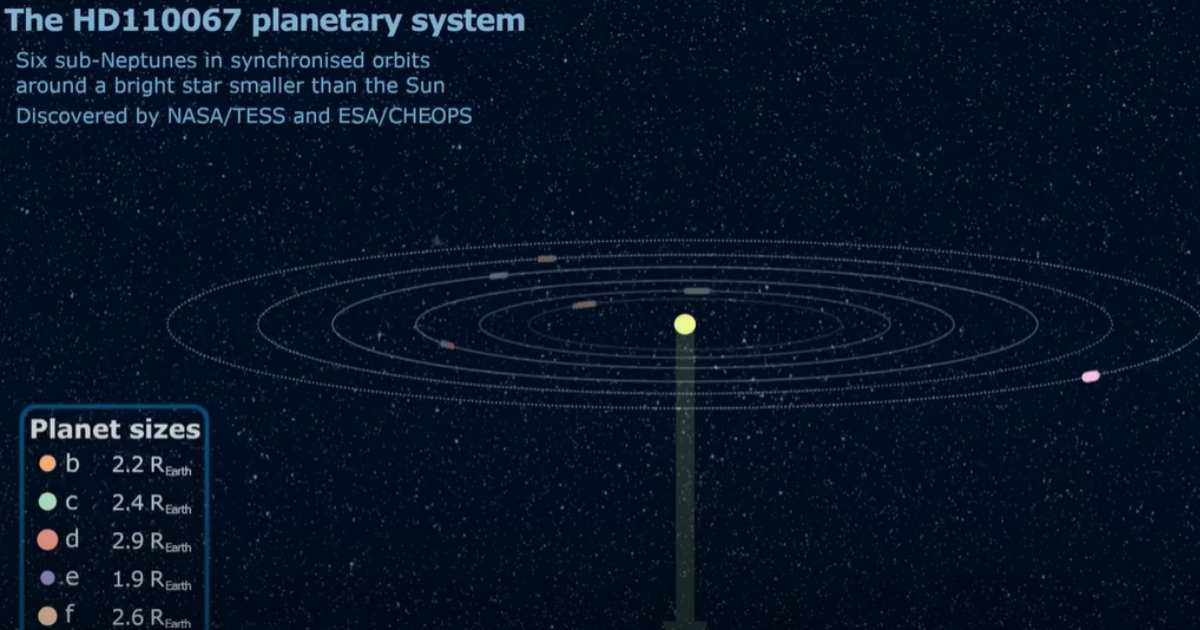 Scoperti 6 pianeti che danzano in un “valzer cosmico”